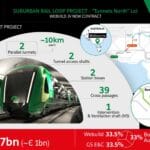 Webuild JV signs AU$1.7 BLN (€1 BLN) contract on massive rail project in Melbourne, Australia